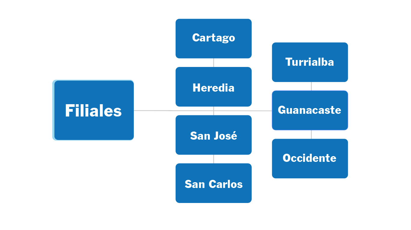 Comisiones